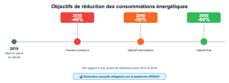 Schéma des objectifs de réduction de consommation d'énergie des bâtiments concernés par le décret tertiaire.